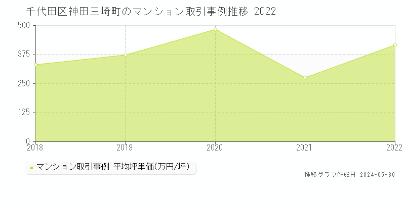 千代田区神田三崎町のマンション取引事例推移グラフ 