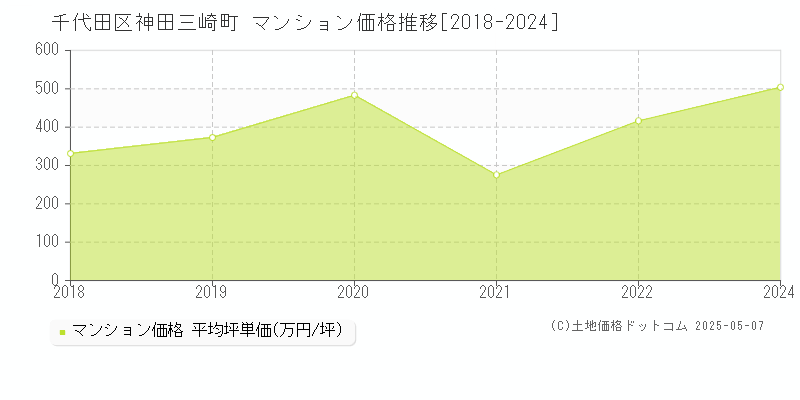 神田三崎町(千代田区)のマンション価格推移グラフ(坪単価)[2018-2024年]