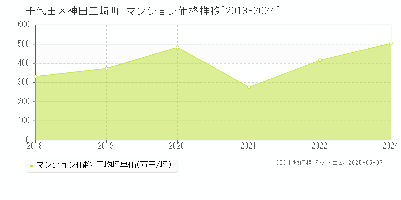 千代田区神田三崎町のマンション取引事例推移グラフ 