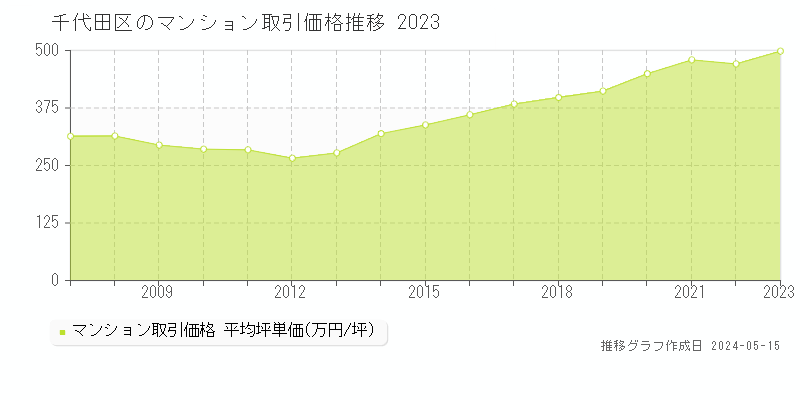 千代田区全域のマンション取引価格推移グラフ 