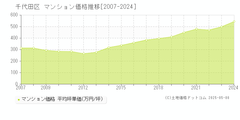 千代田区(東京都)のマンション価格推移グラフ(坪単価)[2007-2024年]