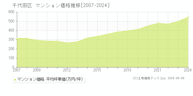 千代田区全域のマンション価格推移グラフ 