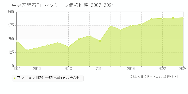 中央区明石町のマンション価格推移グラフ 