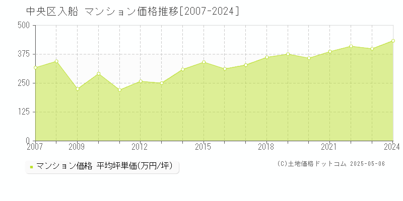 入船(中央区)のマンション価格推移グラフ(坪単価)[2007-2024年]