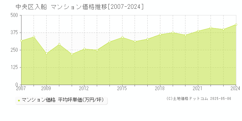 中央区入船のマンション取引事例推移グラフ 