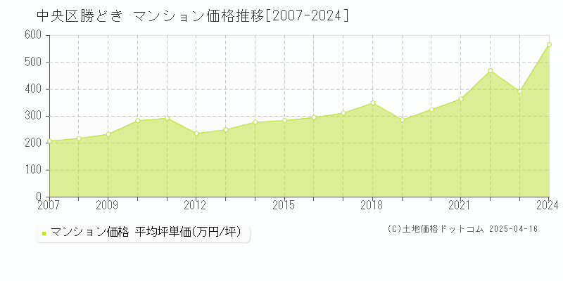 中央区勝どきのマンション価格推移グラフ 