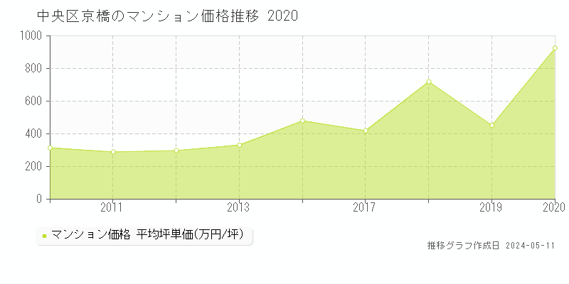 中央区京橋のマンション価格推移グラフ 