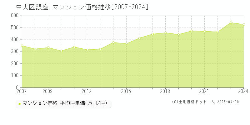 中央区銀座のマンション価格推移グラフ 