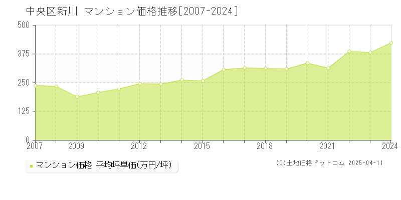 中央区新川のマンション取引事例推移グラフ 