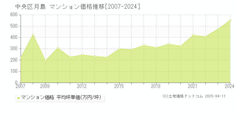 中央区月島のマンション価格推移グラフ 