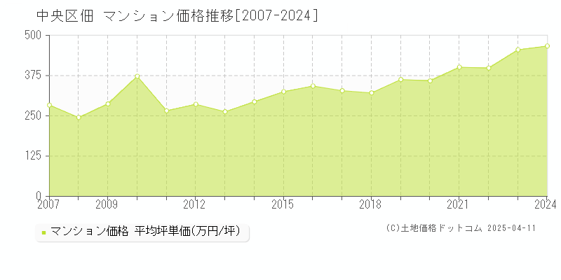 中央区佃のマンション取引事例推移グラフ 