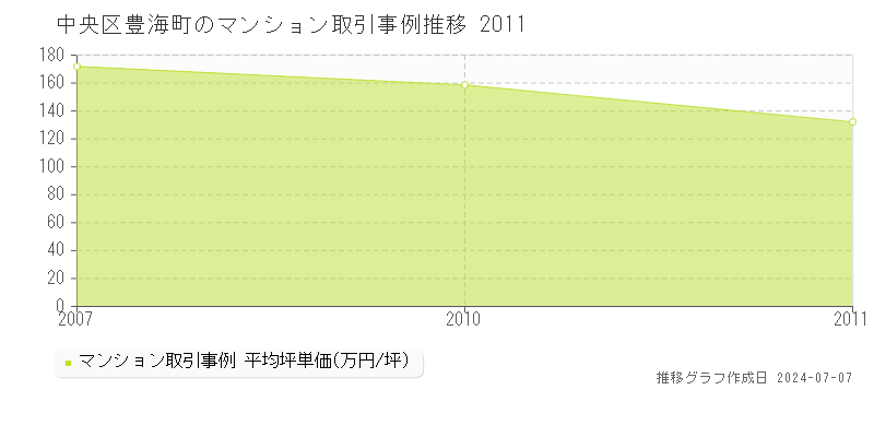 中央区豊海町のマンション取引事例推移グラフ 