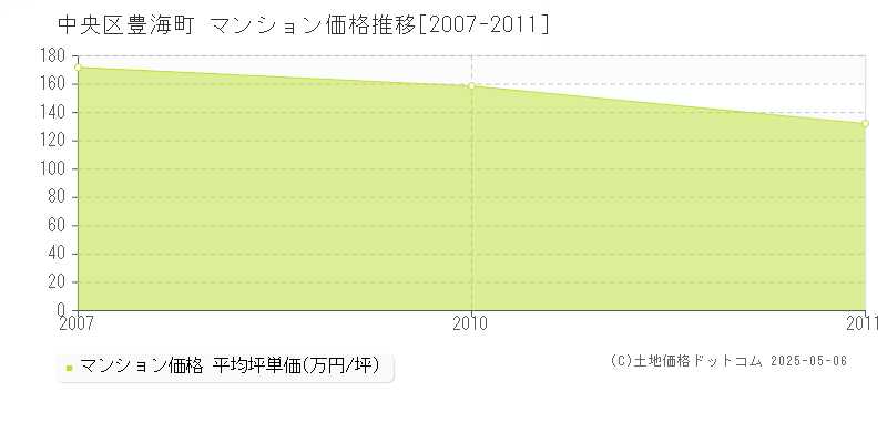 中央区豊海町のマンション価格推移グラフ 