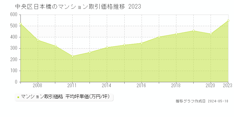 中央区日本橋のマンション取引事例推移グラフ 