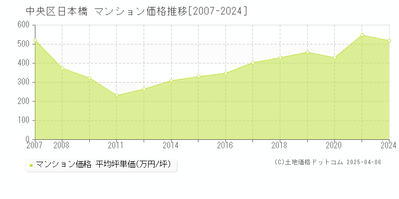 中央区日本橋のマンション取引事例推移グラフ 