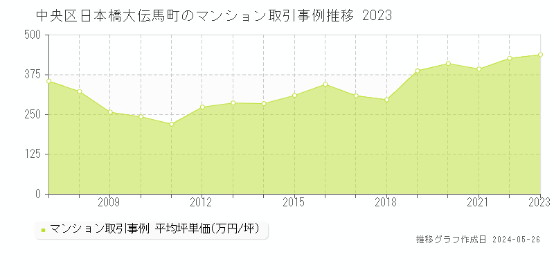 中央区日本橋大伝馬町のマンション取引事例推移グラフ 