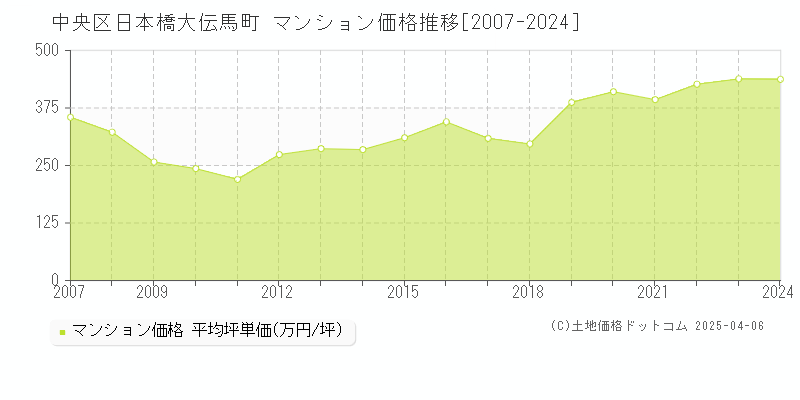 中央区日本橋大伝馬町のマンション取引事例推移グラフ 