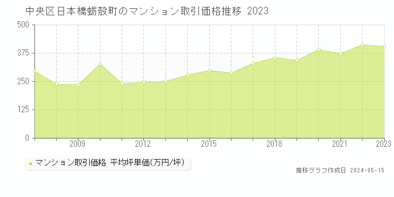 中央区日本橋蛎殻町のマンション価格推移グラフ 