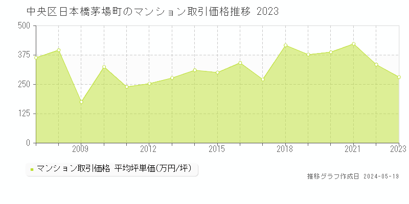 中央区日本橋茅場町のマンション価格推移グラフ 