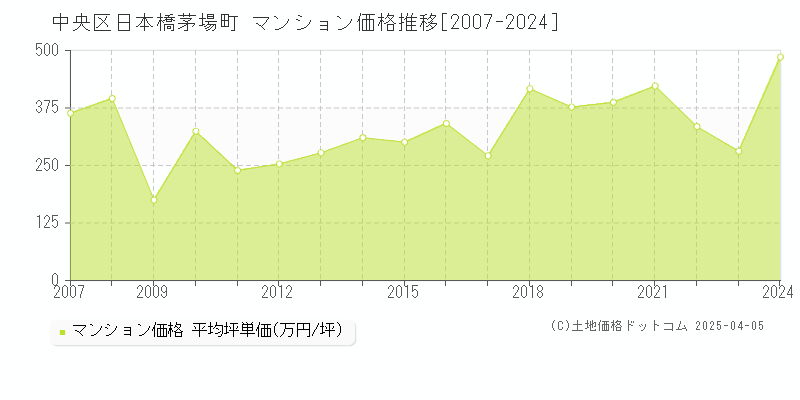 中央区日本橋茅場町のマンション価格推移グラフ 