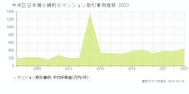 中央区日本橋小網町のマンション取引事例推移グラフ 