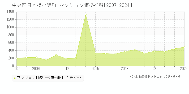 日本橋小網町(中央区)のマンション価格推移グラフ(坪単価)[2007-2024年]