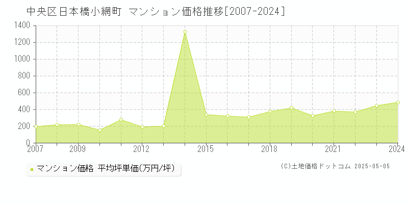 中央区日本橋小網町のマンション取引事例推移グラフ 