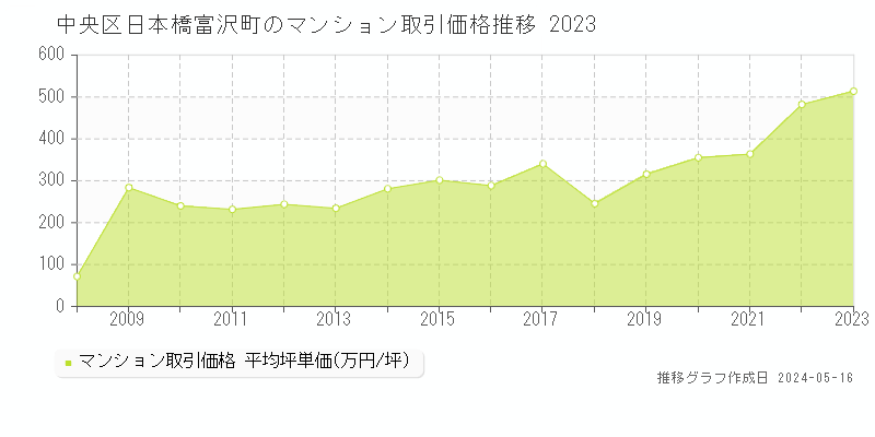 中央区日本橋富沢町のマンション取引事例推移グラフ 