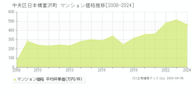 中央区日本橋富沢町のマンション価格推移グラフ 