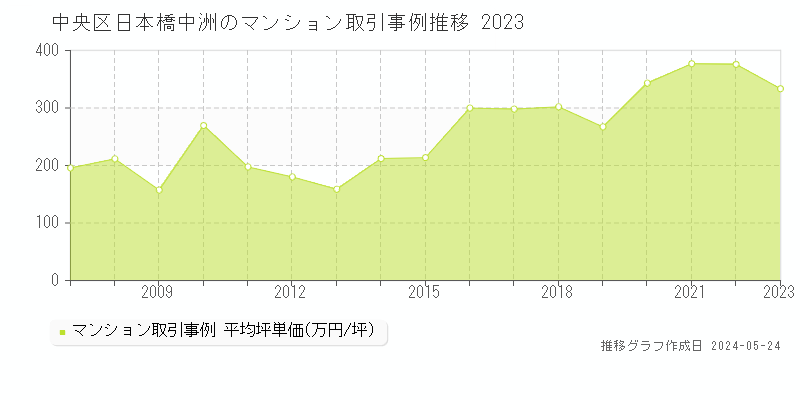 中央区日本橋中洲のマンション取引事例推移グラフ 