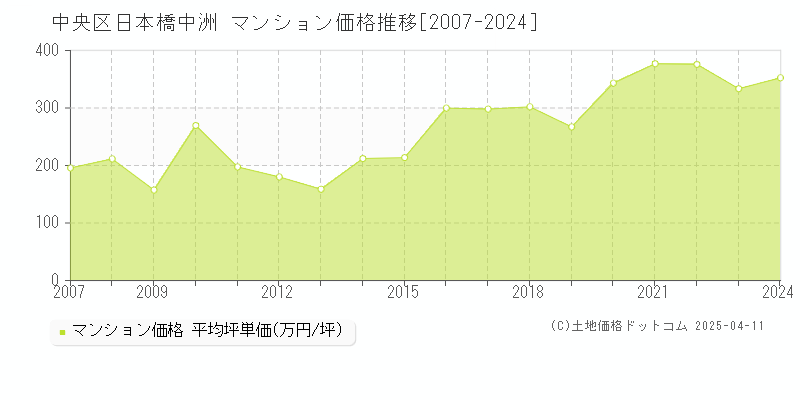 中央区日本橋中洲のマンション価格推移グラフ 