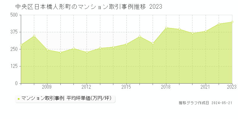 中央区日本橋人形町のマンション取引価格推移グラフ 