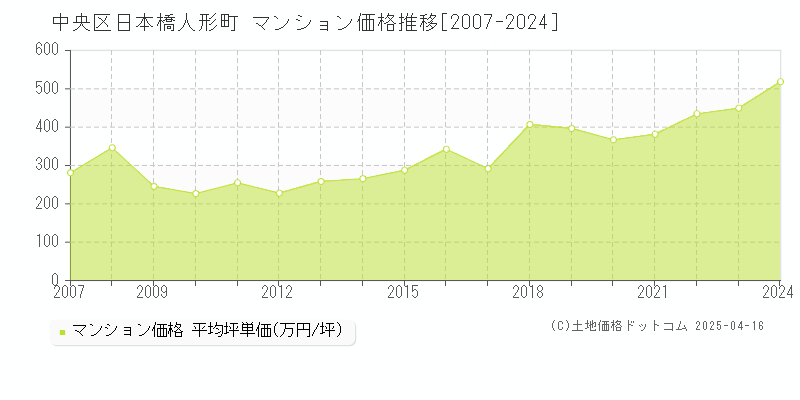 中央区日本橋人形町のマンション取引価格推移グラフ 