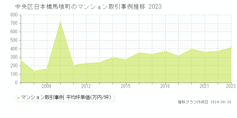 中央区日本橋馬喰町のマンション取引事例推移グラフ 