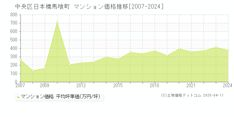 中央区日本橋馬喰町のマンション取引事例推移グラフ 