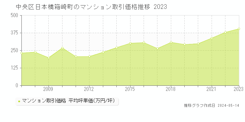 中央区日本橋箱崎町のマンション取引事例推移グラフ 