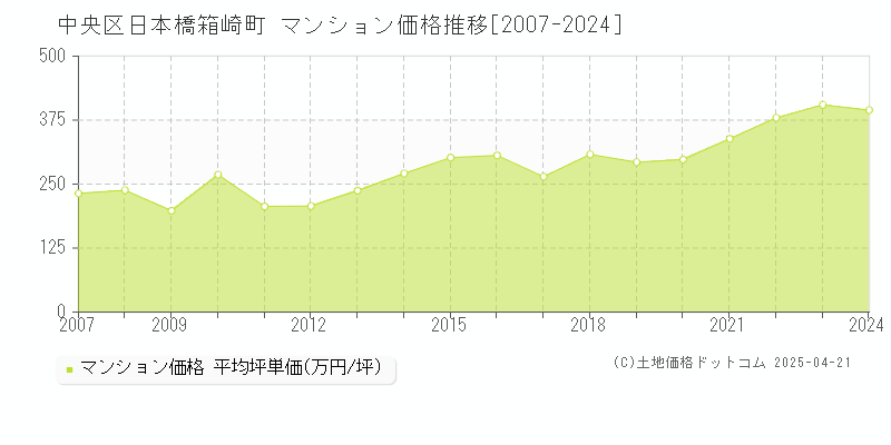 中央区日本橋箱崎町のマンション価格推移グラフ 