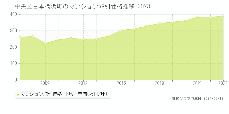 中央区日本橋浜町のマンション価格推移グラフ 