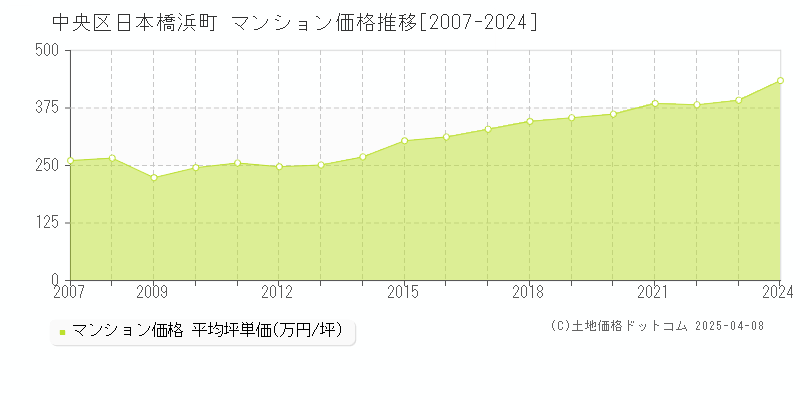 中央区日本橋浜町のマンション価格推移グラフ 