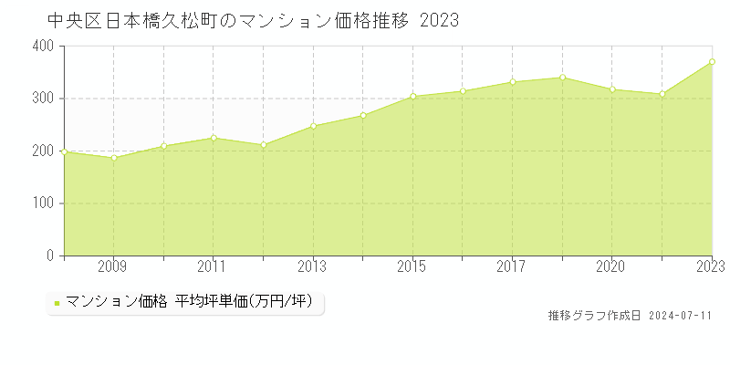 中央区日本橋久松町のマンション価格推移グラフ 
