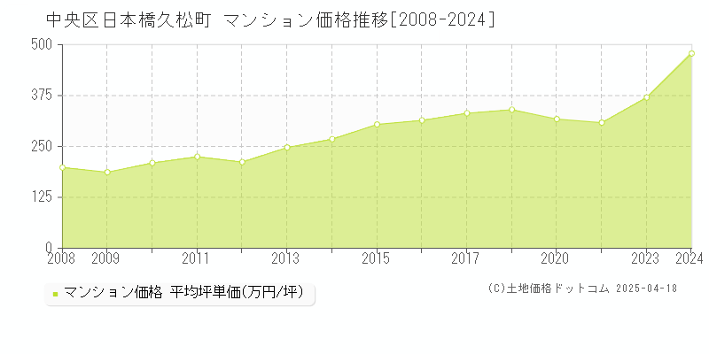 中央区日本橋久松町のマンション価格推移グラフ 