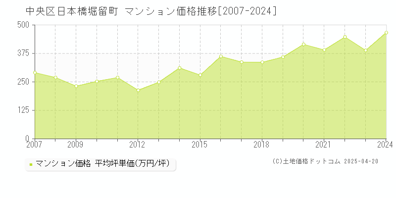 中央区日本橋堀留町のマンション価格推移グラフ 