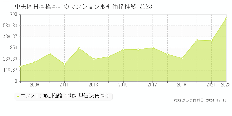 中央区日本橋本町のマンション価格推移グラフ 