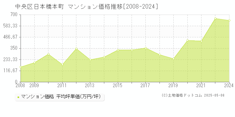 日本橋本町(中央区)のマンション価格推移グラフ(坪単価)[2008-2024年]