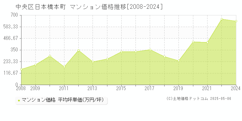 中央区日本橋本町のマンション価格推移グラフ 