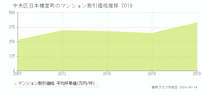 中央区日本橋室町のマンション価格推移グラフ 