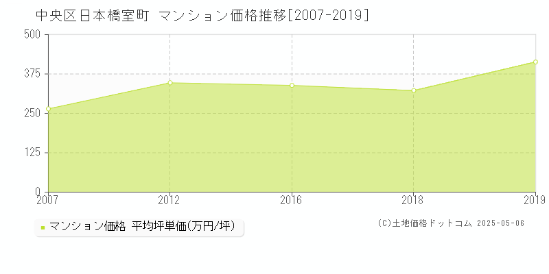 日本橋室町(中央区)のマンション価格推移グラフ(坪単価)[2007-2019年]
