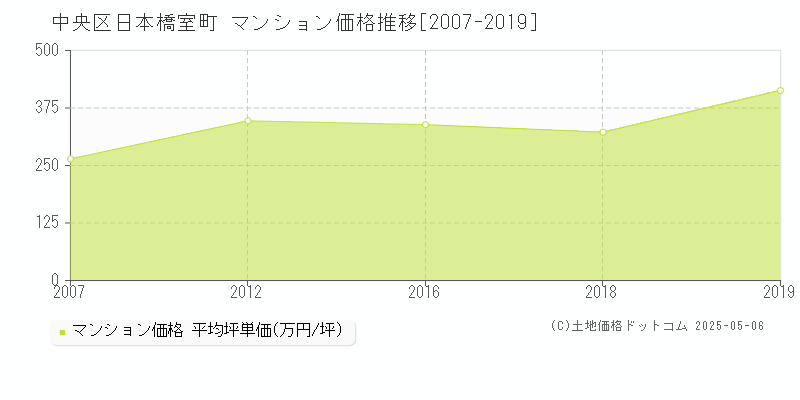 中央区日本橋室町のマンション価格推移グラフ 