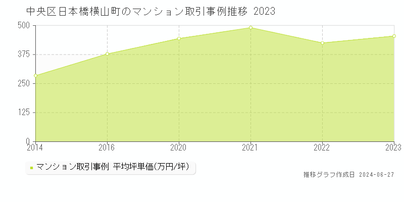中央区日本橋横山町のマンション取引事例推移グラフ 