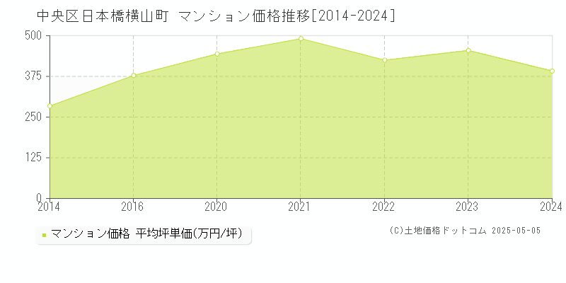 日本橋横山町(中央区)のマンション価格推移グラフ(坪単価)[2014-2024年]